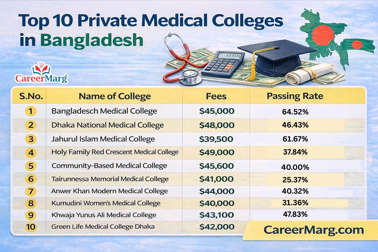 Top 10 private medical colleges in Bangladesh with fees and FMGE passing rate 2026 for Indian students including Bangladesh Medical College Dhaka National Medical College and Tairunnessa Memorial Medical College